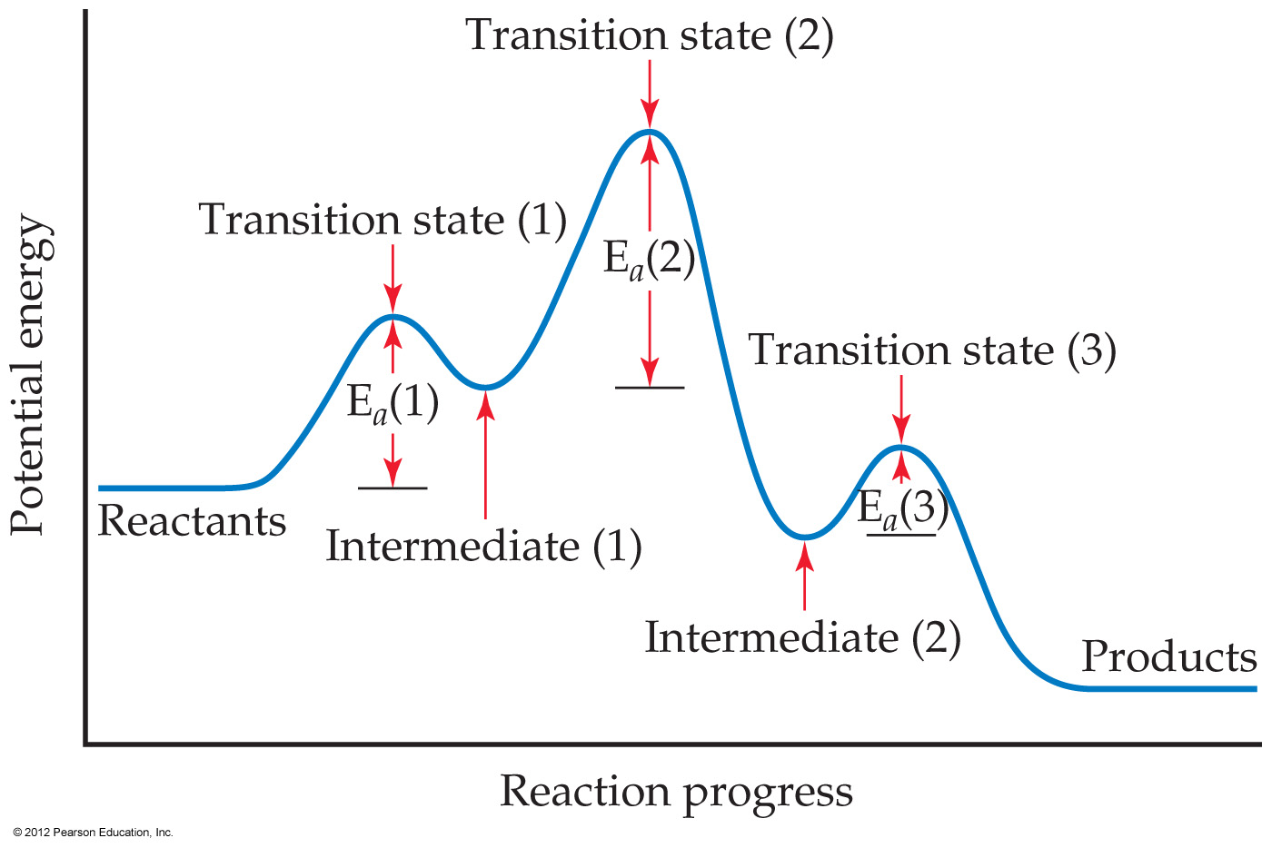 Multistep Reaction Energy Profile